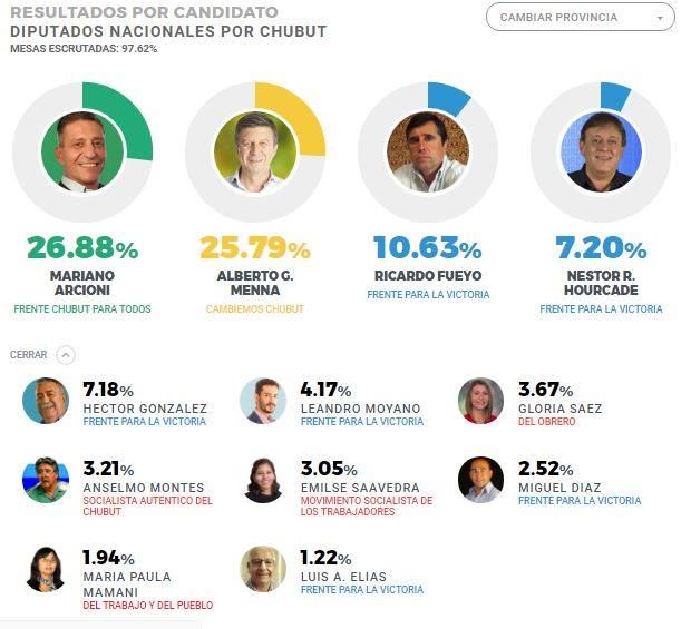 Cambiemos fue la gran sorpresa de las PASO en Chubut